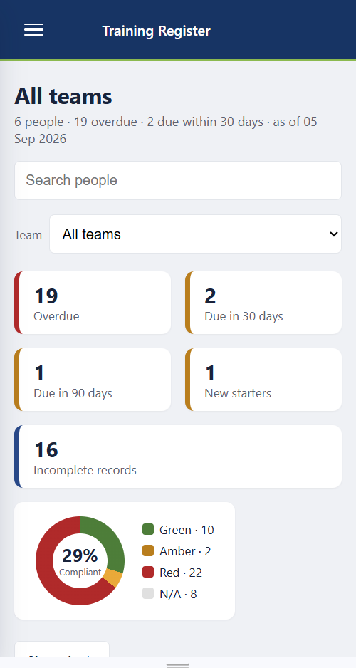 Same dashboard on a phone showing stat tiles and compliance donut